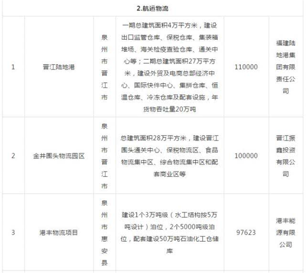 总投资682.92亿元！泉州有28个项目列入今年的海洋强省在建重大项目！——九房网