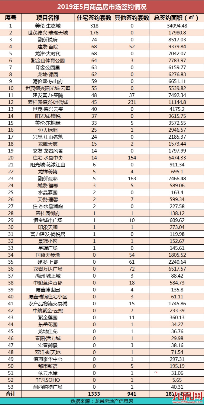 龙岩5月商品房总签约2232套,美伦·生态城一马当先成为夺月销冠!——九房网 龙岩5月商品房总签约2232套,美伦·生态城一马当先成为夺月销冠!——九房网