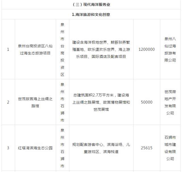 总投资682.92亿元！泉州有28个项目列入今年的海洋强省在建重大项目！——九房网
