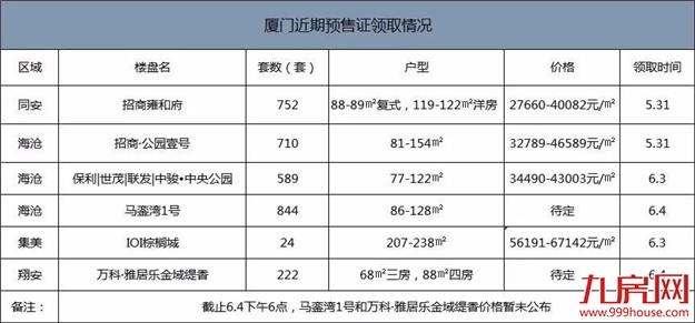 最高6.7万/㎡！厦门卖房潮爆发！3141套房源获批！12盘6月抢跑！——九房网