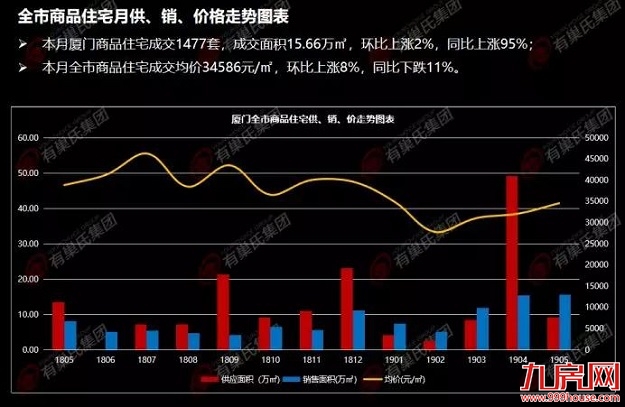 扎心！厦门11家楼盘涨价！最高半年涨6000元/㎡！——九房网
