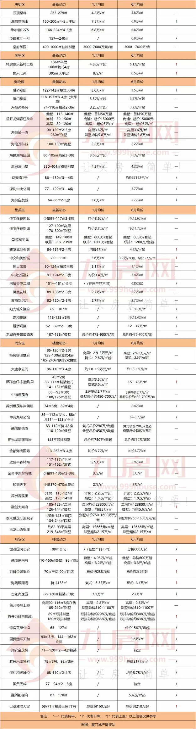 扎心！厦门11家楼盘涨价！最高半年涨6000元/㎡！——九房网