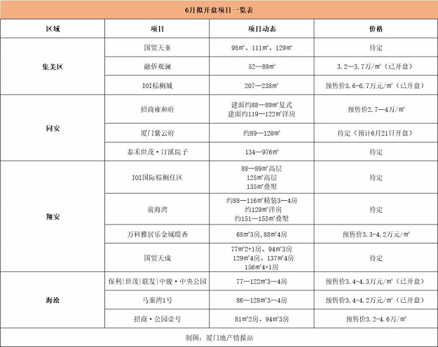 扎心！厦门11家楼盘涨价！最高半年涨6000元/㎡！——九房网