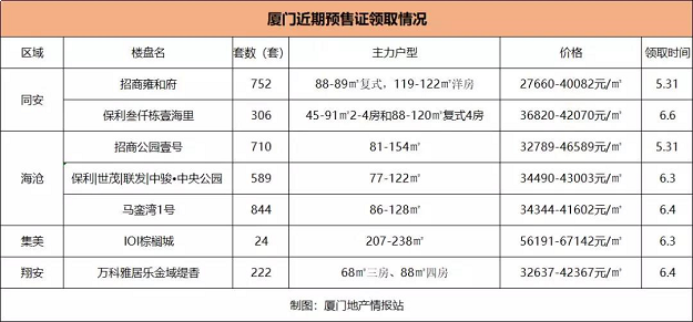 扎心！厦门11家楼盘涨价！最高半年涨6000元/㎡！——九房网