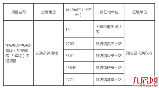 翔安将征收39768㎡土地 作翔安机场快速路南段用地——九房网