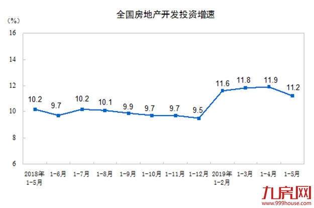 统计局:前5月商品房销售面积55518万平方米 同比下降1.6%——九房网 统计局:前5月商品房销售面积55518万平方米 同比下降1.6%——九房网