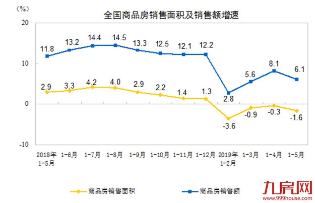 统计局:前5月商品房销售面积55518万平方米 同比下降1.6%——九房网 统计局:前5月商品房销售面积55518万平方米 同比下降1.6%——九房网