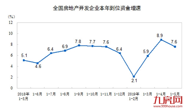 统计局:前5月商品房销售面积55518万平方米 同比下降1.6%——九房网 统计局:前5月商品房销售面积55518万平方米 同比下降1.6%——九房网