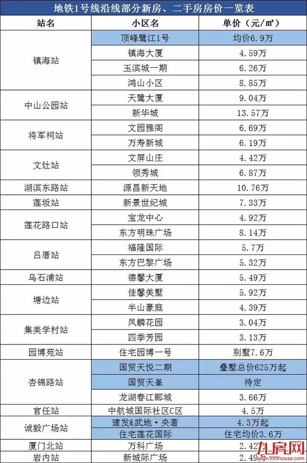 最新最全！厦门121大地铁盘房价曝光！最低1.8万/㎡起！——九房网