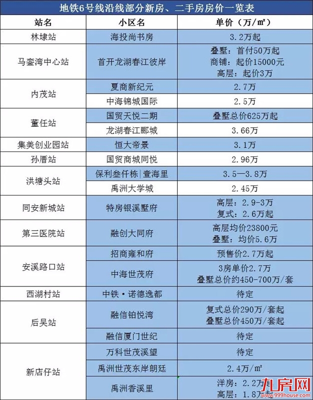 最新最全！厦门121大地铁盘房价曝光！最低1.8万/㎡起！——九房网