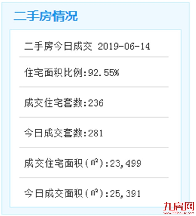 6月14日厦门二手住宅成交165套——九房网