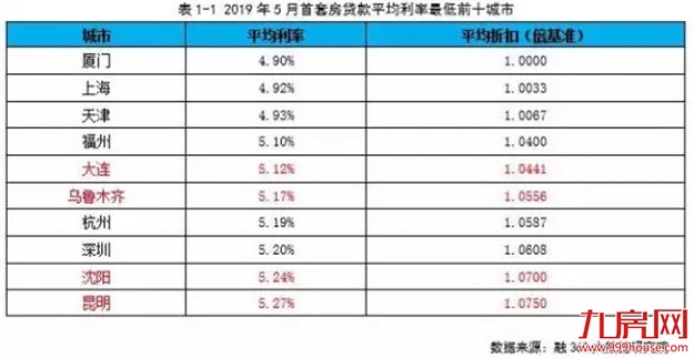 又降了！厦门12家银行房贷利率曝光！全国最低！下半年将……——九房网