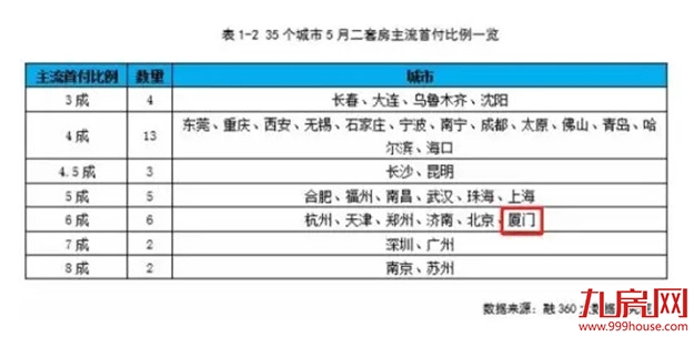 又降了！厦门12家银行房贷利率曝光！全国最低！下半年将……——九房网