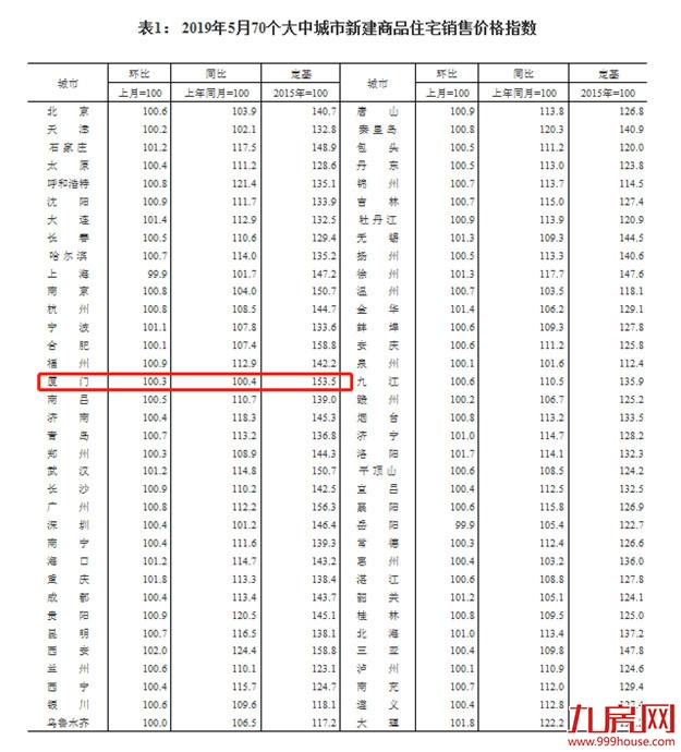 国家统计局：5月70城房价出炉！厦门新房价格环涨0.3%——九房网