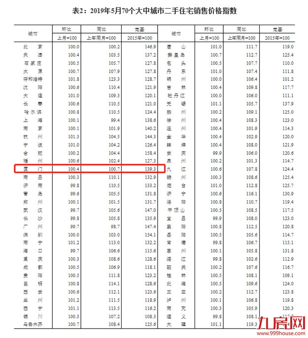 国家统计局：5月70城房价出炉！厦门新房价格环涨0.3%——九房网