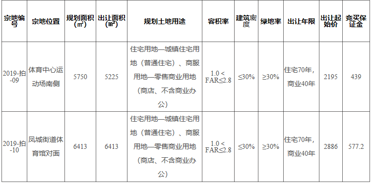 总建11638㎡！最低起拍楼面价4201元/㎡！7月10日永定2块地出让！——九房网