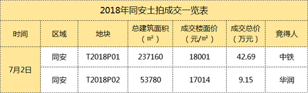 仅4家房企竞拍!底价成交!楼面价18002元/㎡!刚刚,同安首拍低调收场!——九房网 仅4家房企竞拍!底价成交!楼面价18002元/㎡!刚刚,同安首拍低调收场!——九房网