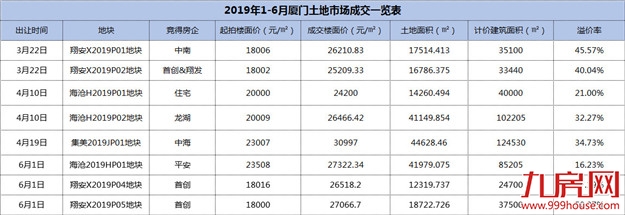 仅4家房企竞拍!底价成交!楼面价18002元/㎡!刚刚,同安首拍低调收场!——九房网 仅4家房企竞拍!底价成交!楼面价18002元/㎡!刚刚,同安首拍低调收场!——九房网
