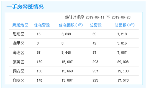 6.11-6.20厦门一手住宅成交516套 同安158套居首——九房网