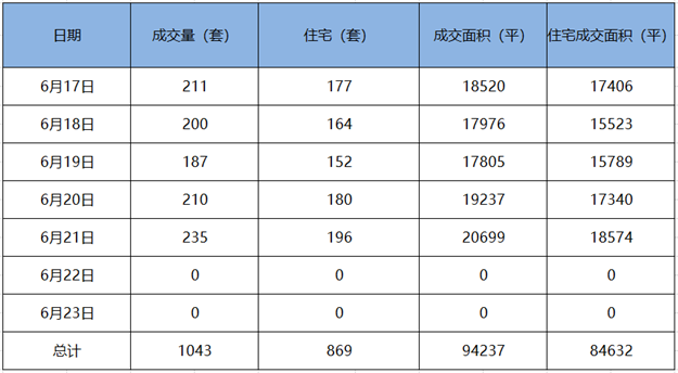 6.17-6.23厦门二手住宅成交869套 环比下降12%——九房网