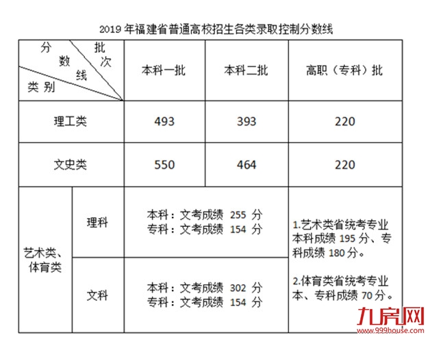 2019福建省高考分数线出炉!文科本一550/理科本一493——九房网