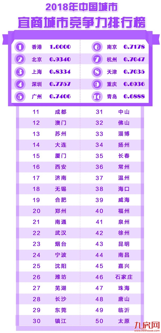 厦门宜居竞争力跻身第一阵营 城市竞争力排名多项上升!——九房网