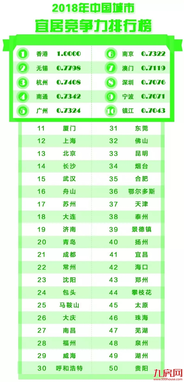 厦门宜居竞争力跻身第一阵营 城市竞争力排名多项上升!——九房网
