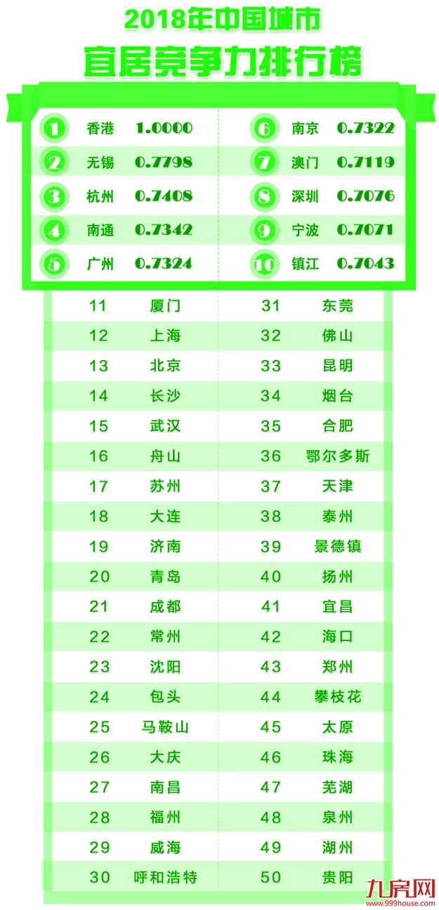 厦门宜居竞争力跻身第一阵营 城市竞争力排名多项上升!——九房网