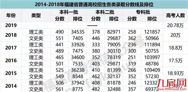 2019福建省高考分数线出炉!文科本一550/理科本一493——九房网