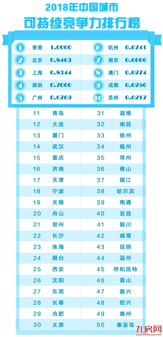 厦门宜居竞争力跻身第一阵营 城市竞争力排名多项上升!——九房网