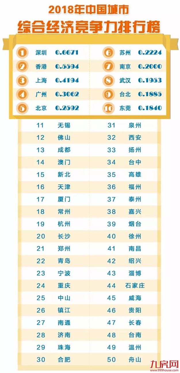 厦门宜居竞争力跻身第一阵营 城市竞争力排名多项上升!——九房网