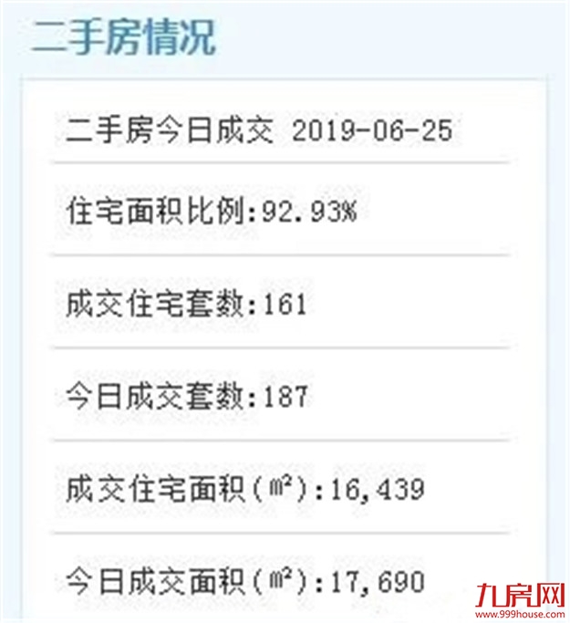 6月25日厦门二手住宅成交161套——九房网