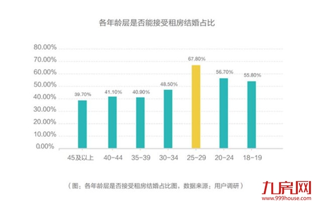 报告：11%人群已租房5年以上，过半90后接受不买房结婚——九房网