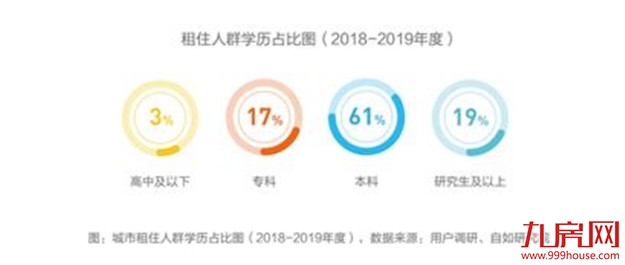 报告：11%人群已租房5年以上，过半90后接受不买房结婚——九房网