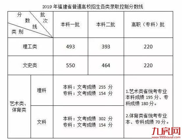 高考成绩出炉！厦门这五所学校最牛！未来三年新增20.5万个学位！——九房网