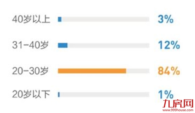 报告：11%人群已租房5年以上，过半90后接受不买房结婚——九房网