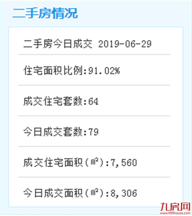 6月29日厦门二手住宅成交205套——九房网