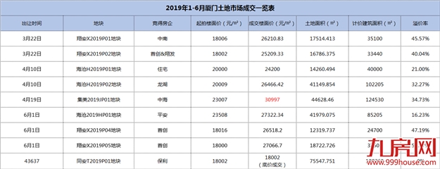 吸金166亿！最高地价30997元/㎡！厦门土地市场“半年报”出炉！——九房网