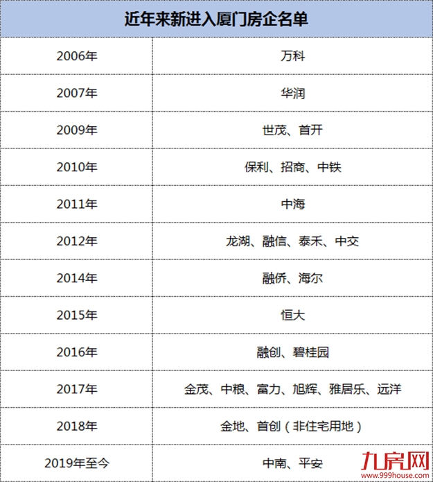 吸金166亿！最高地价30997元/㎡！厦门土地市场“半年报”出炉！——九房网