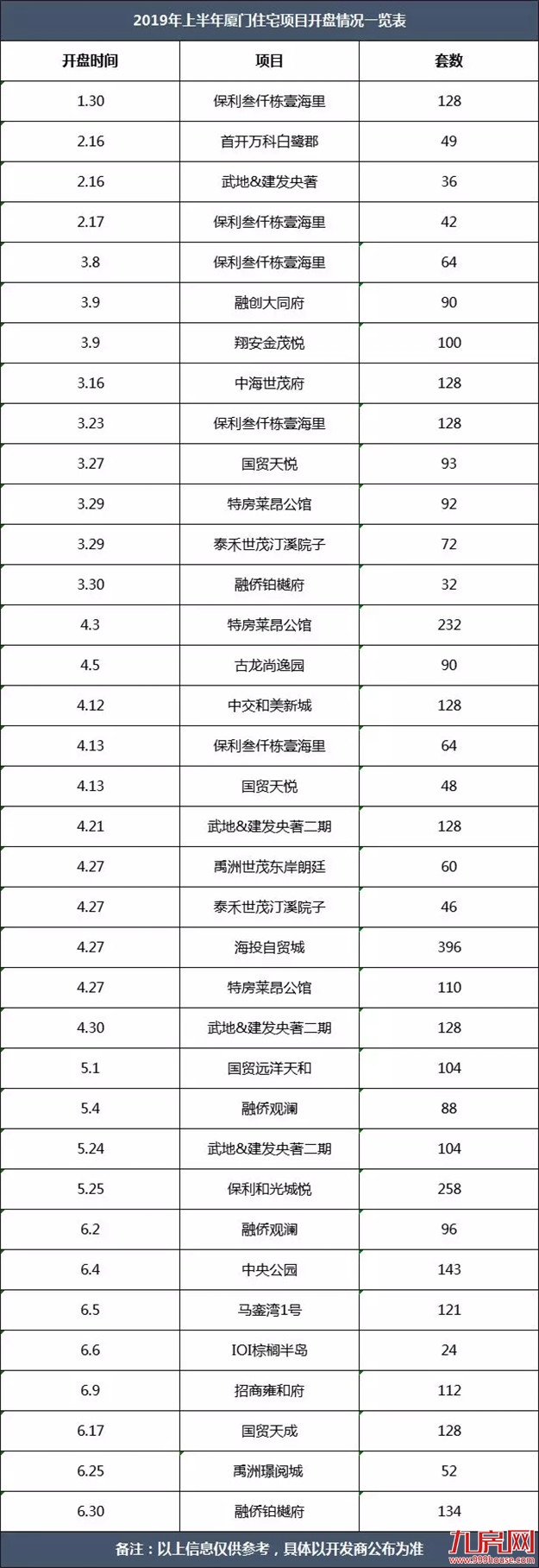“牛市”重现?7159套!同涨164%!半年成交顶过去一年!厦门新房好猛!——九房网 “牛市”重现?7159套!同涨164%!半年成交顶过去一年!厦门新房好猛!——九房网