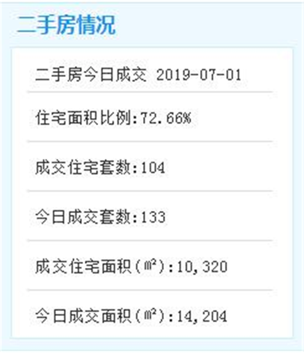 7月1日厦门二手住宅成交104套——九房网
