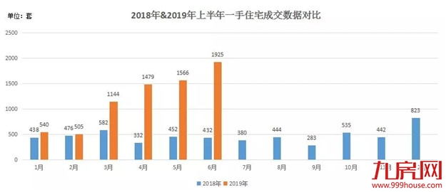 “牛市”重现?7159套!同涨164%!半年成交顶过去一年!厦门新房好猛!——九房网 “牛市”重现?7159套!同涨164%!半年成交顶过去一年!厦门新房好猛!——九房网