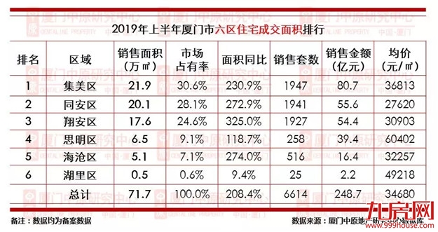 “牛市”重现?7159套!同涨164%!半年成交顶过去一年!厦门新房好猛!——九房网 “牛市”重现?7159套!同涨164%!半年成交顶过去一年!厦门新房好猛!——九房网