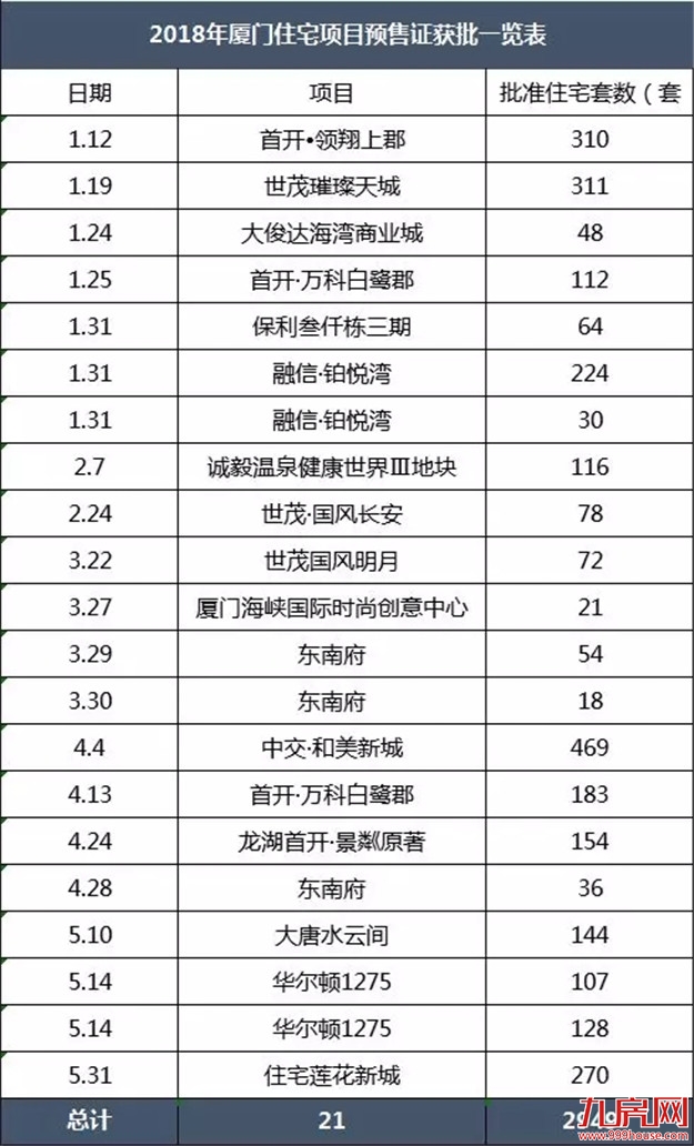 “牛市”重现?7159套!同涨164%!半年成交顶过去一年!厦门新房好猛!——九房网 “牛市”重现?7159套!同涨164%!半年成交顶过去一年!厦门新房好猛!——九房网