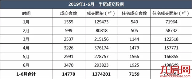 “牛市”重现?7159套!同涨164%!半年成交顶过去一年!厦门新房好猛!——九房网 “牛市”重现?7159套!同涨164%!半年成交顶过去一年!厦门新房好猛!——九房网