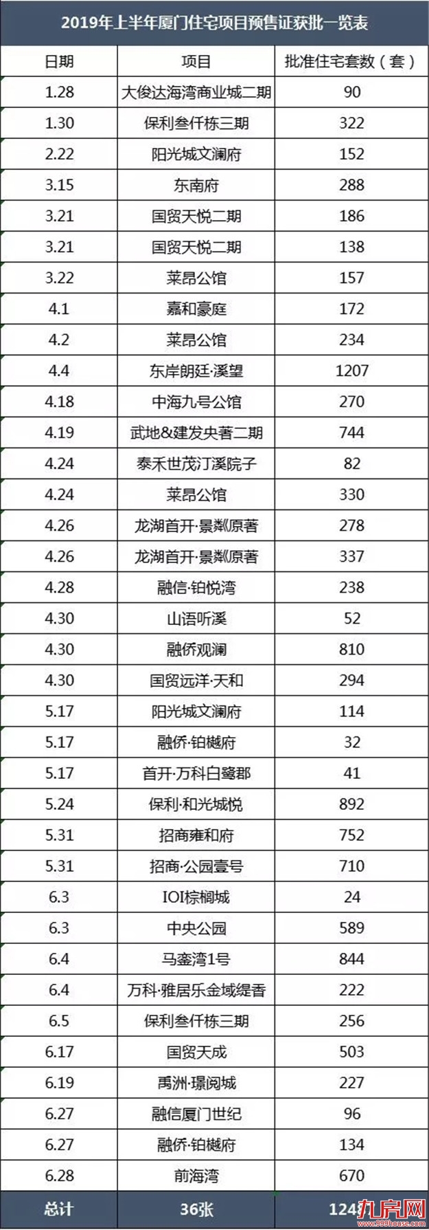 “牛市”重现?7159套!同涨164%!半年成交顶过去一年!厦门新房好猛!——九房网 “牛市”重现?7159套!同涨164%!半年成交顶过去一年!厦门新房好猛!——九房网