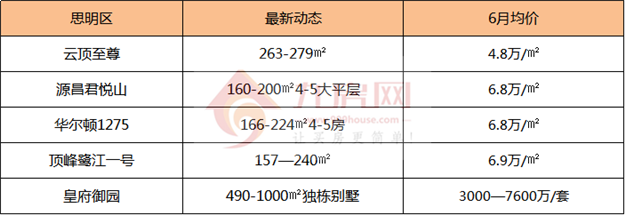 集美4.9万/㎡，海沧4.7万/㎡，翔安4.3万/㎡…房价格局再生变！——九房网
