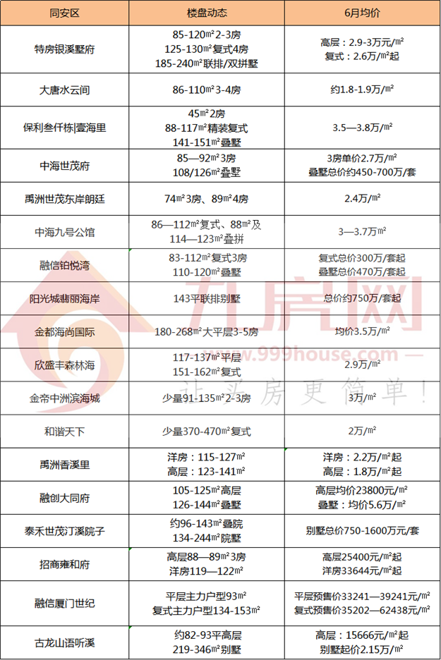 集美4.9万/㎡，海沧4.7万/㎡，翔安4.3万/㎡…房价格局再生变！——九房网