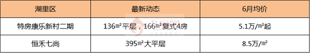 集美4.9万/㎡，海沧4.7万/㎡，翔安4.3万/㎡…房价格局再生变！——九房网