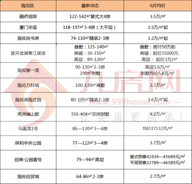 集美4.9万/㎡，海沧4.7万/㎡，翔安4.3万/㎡…房价格局再生变！——九房网